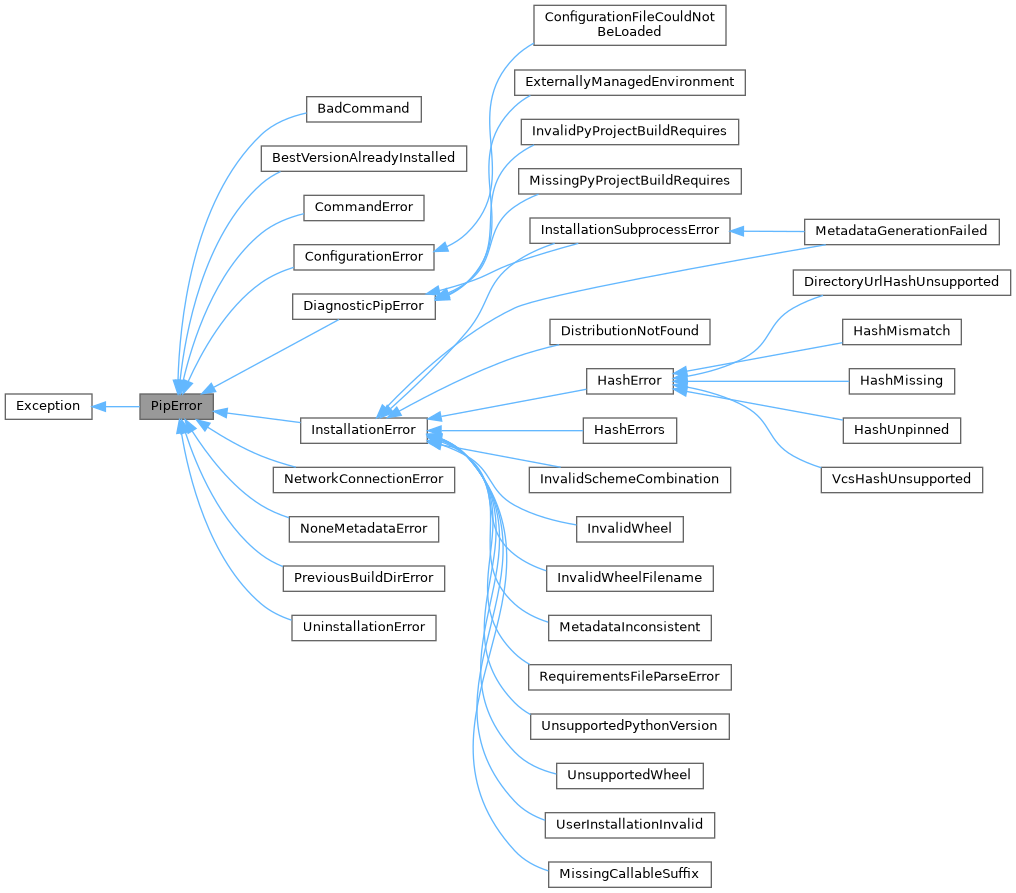 Inheritance graph