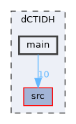 /home/liwuen/projects_dev/pqc-engineering-ssec-23/dCTIDH/main