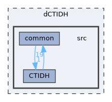 /home/liwuen/projects_dev/pqc-engineering-ssec-23/dCTIDH/src